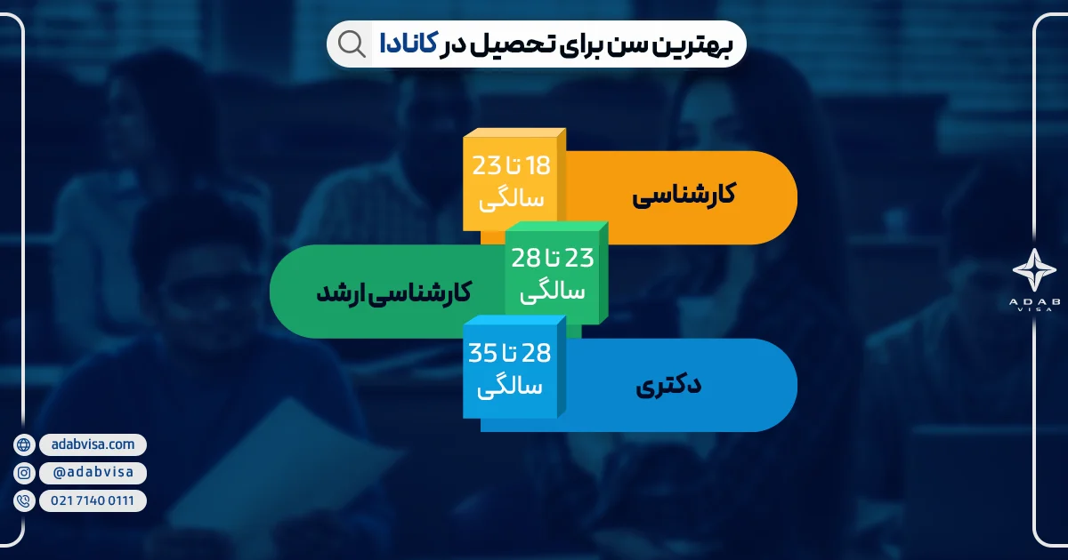 بهترین سن برای تحصیل در کانادا