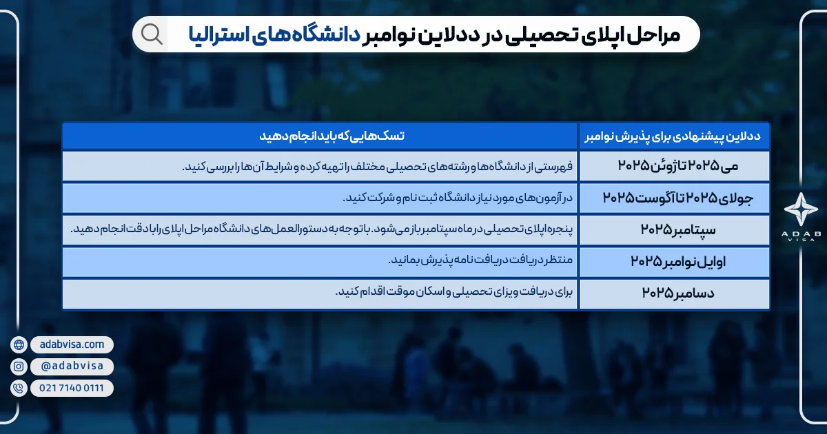 مراحل اپلای تحصیلی در ددلاین نوامبر دانشگاه‌های استرالیا