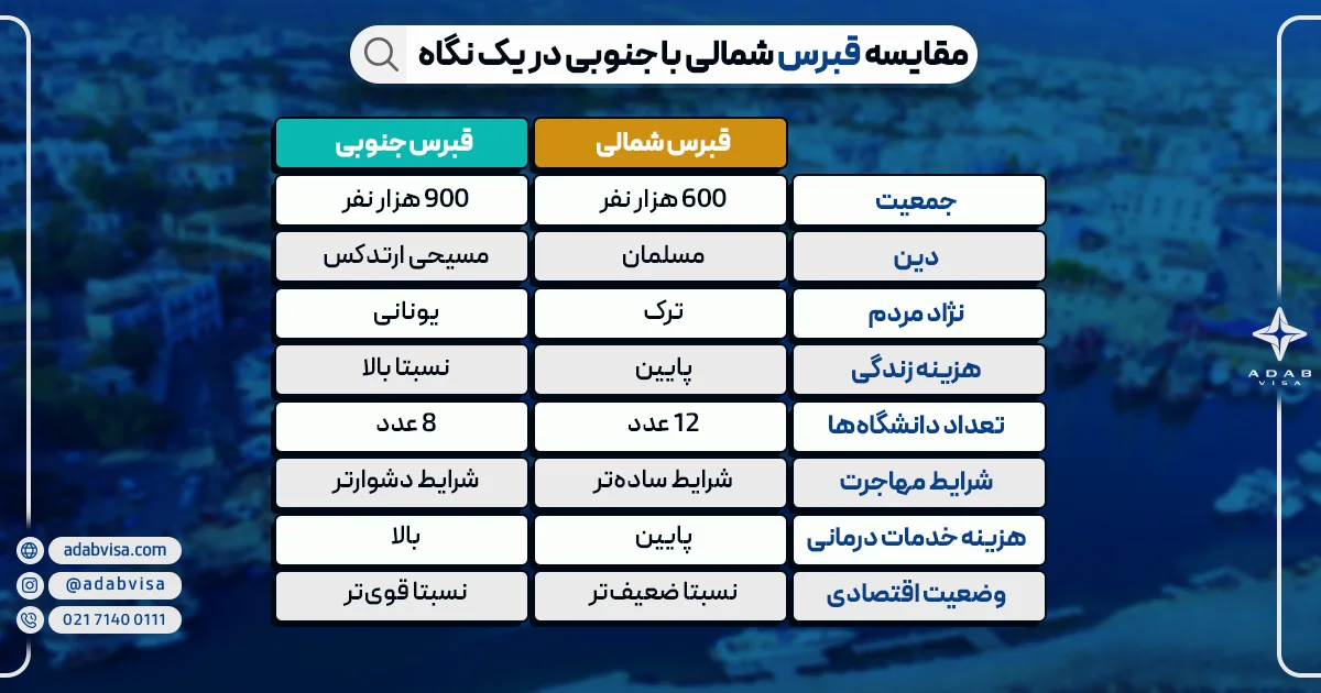 مقایسه قبرس شمالی با جنوبی در یک نگاه 