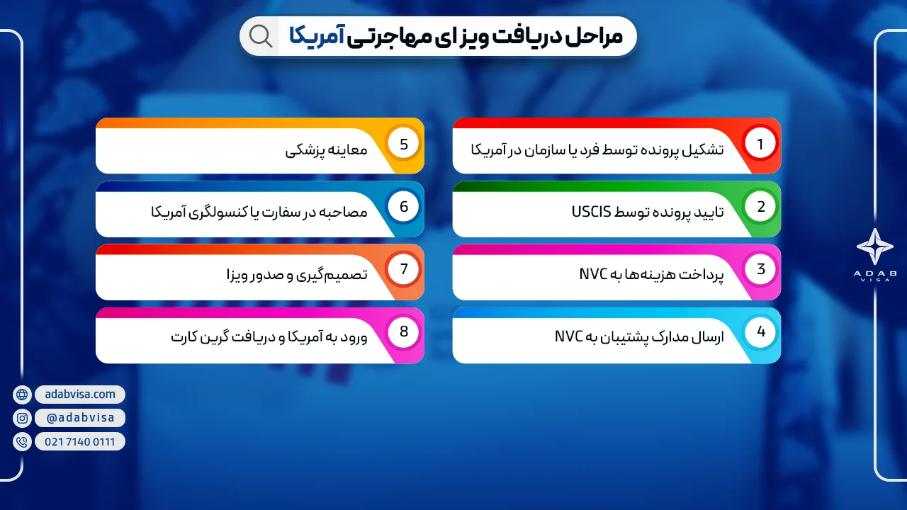 مراحل دریافت ویزای مهاجرتی آمریکا | ادب ویزا
