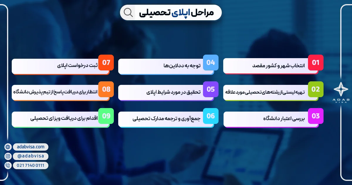 مراحل اپلای تحصیلی