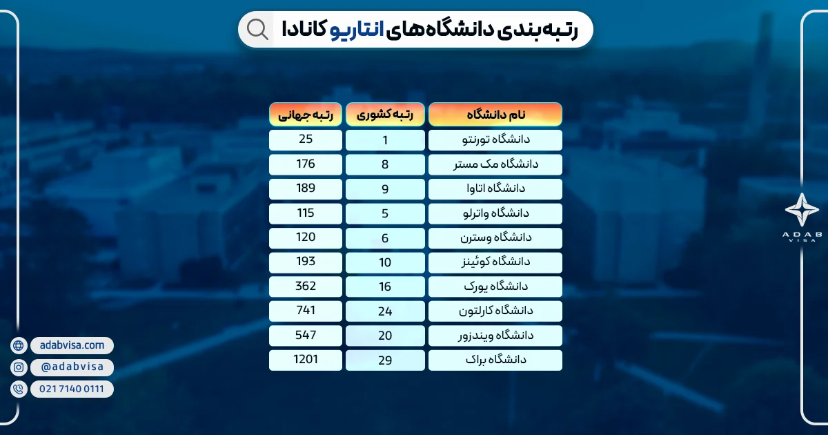 رتبه‌بندی دانشگاه‌های انتاریو کانادا | ادب ویزا