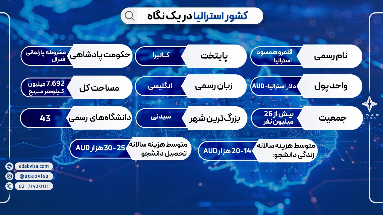 مختصر اطلاعات کلیدی استرالیا