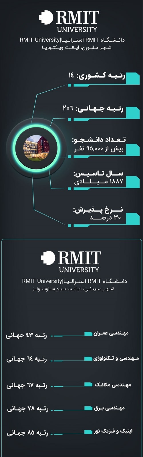 دانشگاه RMIT استرالیا