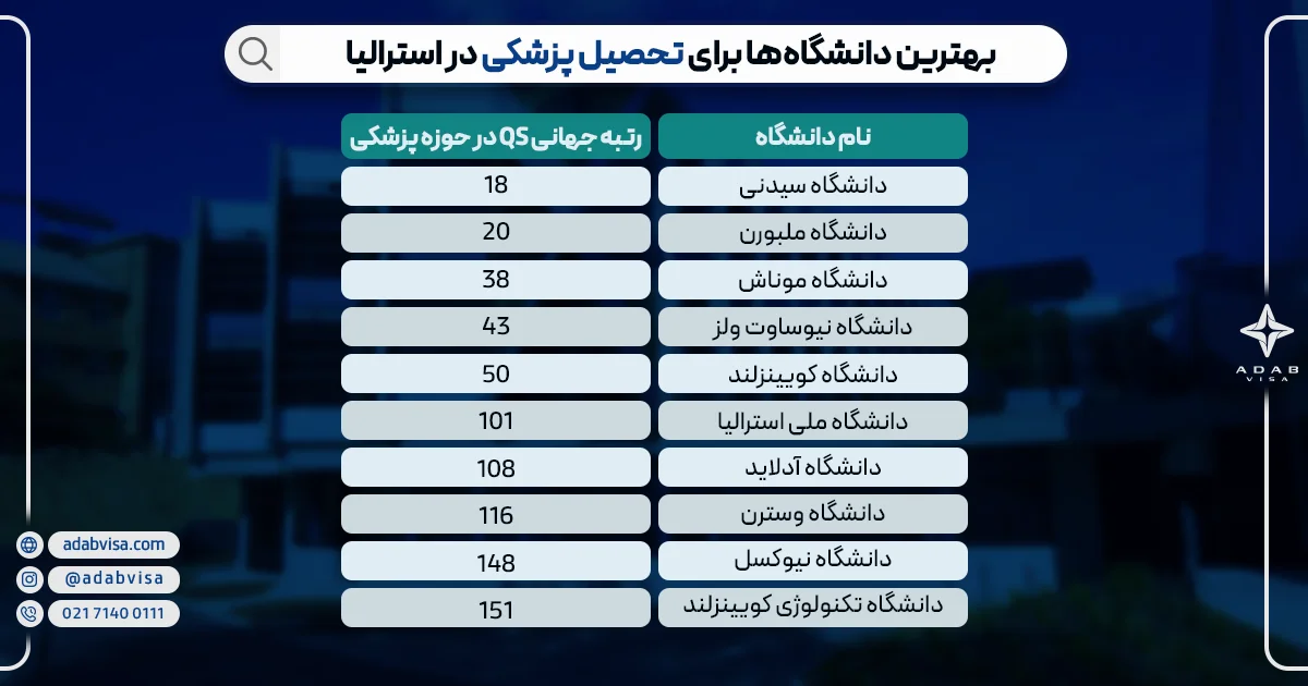 بهترین دانشگاه‌ها برای تحصیل پزشکی در استرالیا