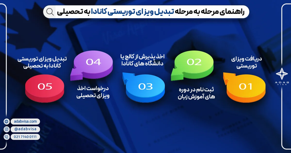 راهنمای مرحله به مرحله تبدیل ویزای توریستی کانادا به تحصیلی