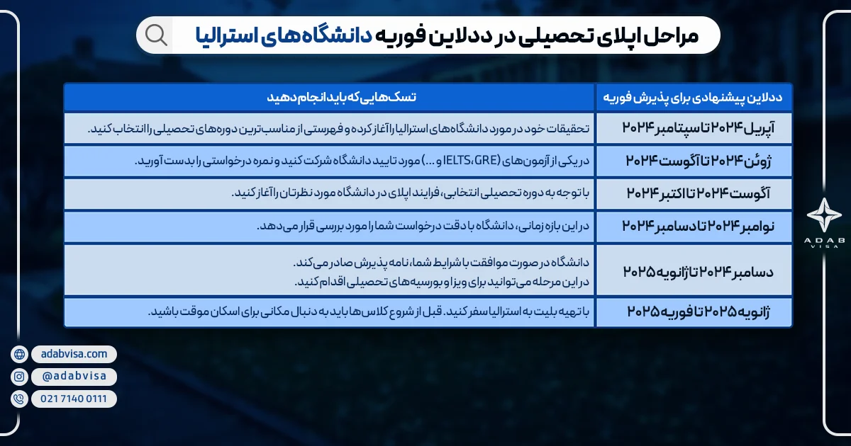 مراحل اپلای تحصیلی در ددلاین فوریه دانشگاه‌های استرالیا