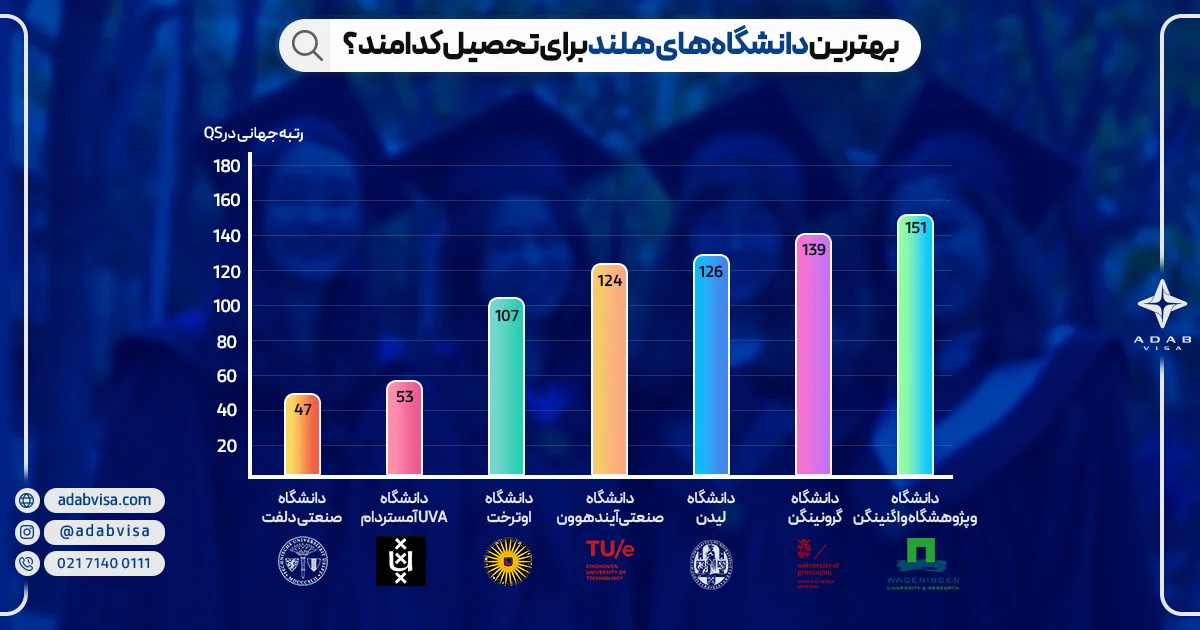 بهترین دانشگاه‌های هلند برای تحصیل کدامند؟