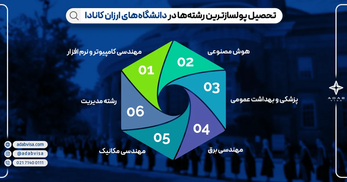 پولسازترین رشته‌ها در دانشگاه‌های ارزان کانادا