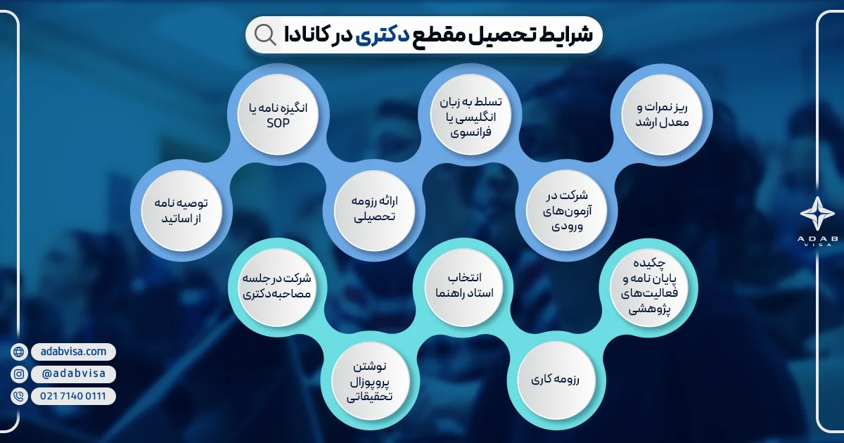 شرایط تحصیل مقطع دکتری در کانادا