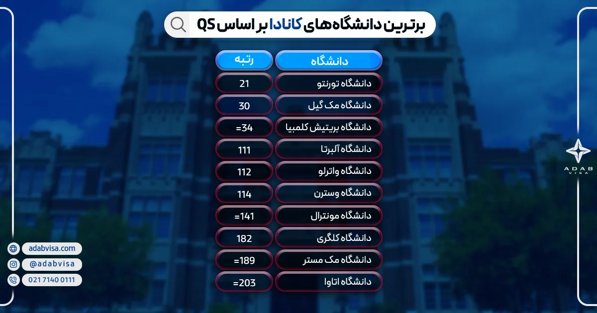 برترین دانشگاه های کانادا 