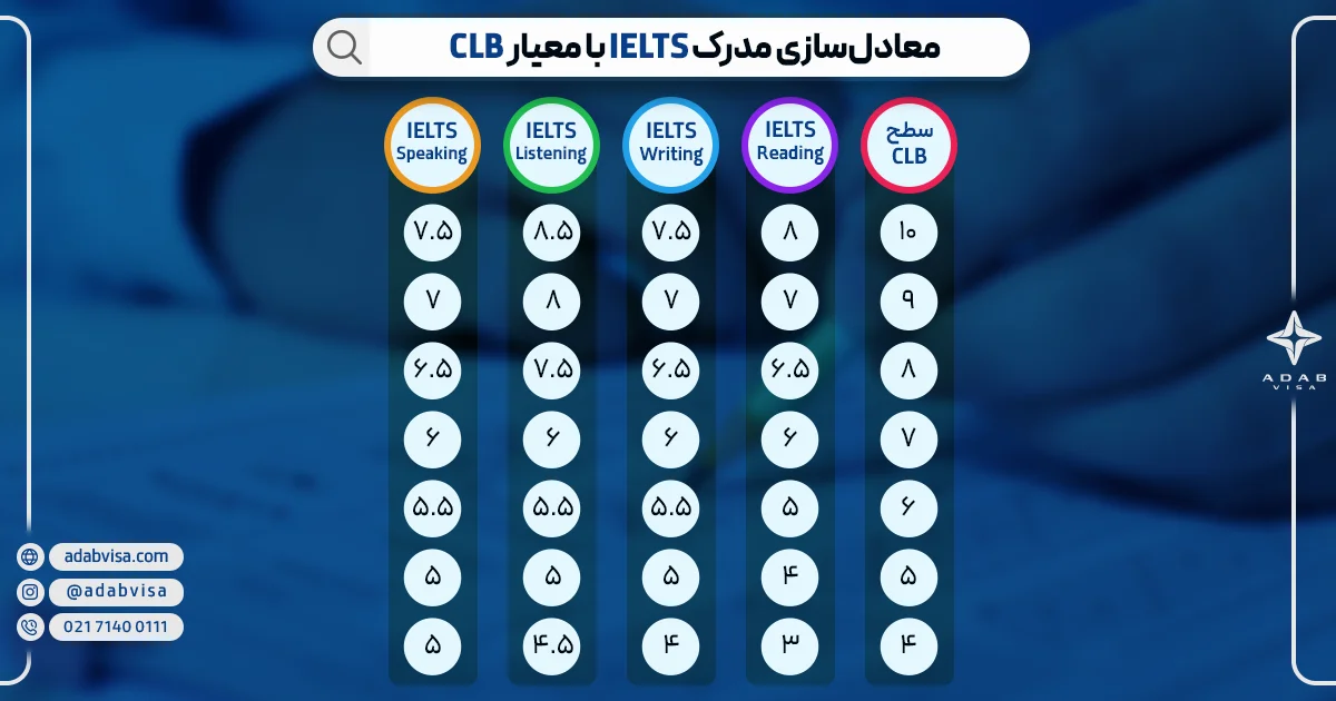 معادل‌سازی مدرک IELTS با معیار CLB