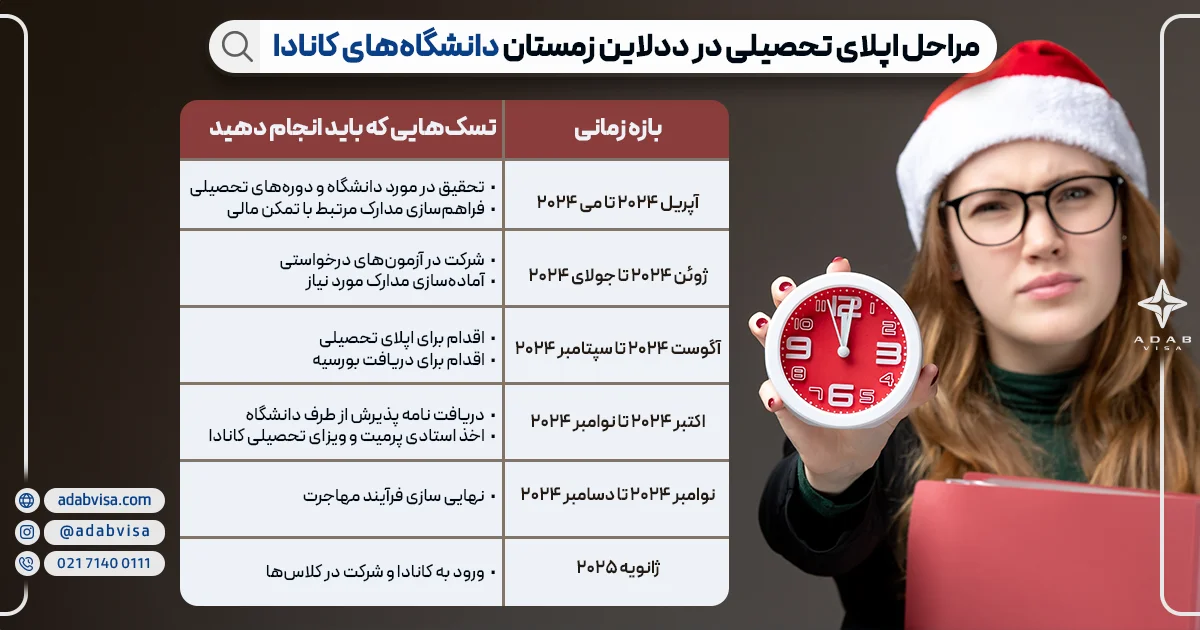 مراحل اپلای تحصیلی در ددلاین زمستان دانشگاه‌های کانادا