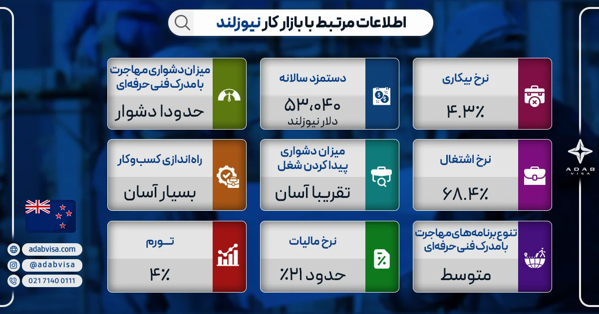 اطلاعات مرتبط با بازار کار نیوزلند