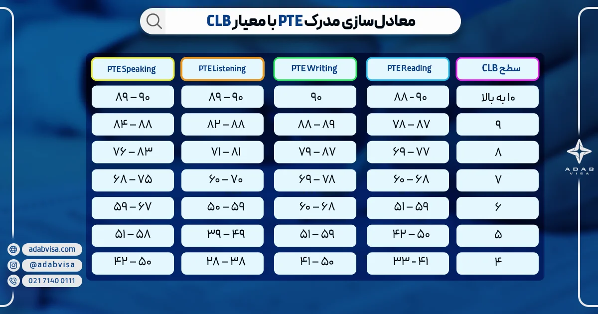 معادل‌سازی مدرک PTE با معیار CLB