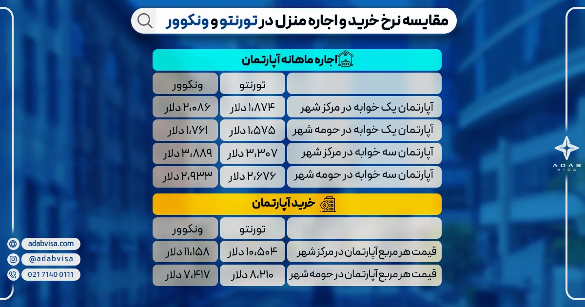 مقایسه نرخ خرید و اجاره منزل در تورنتو و ونکوور