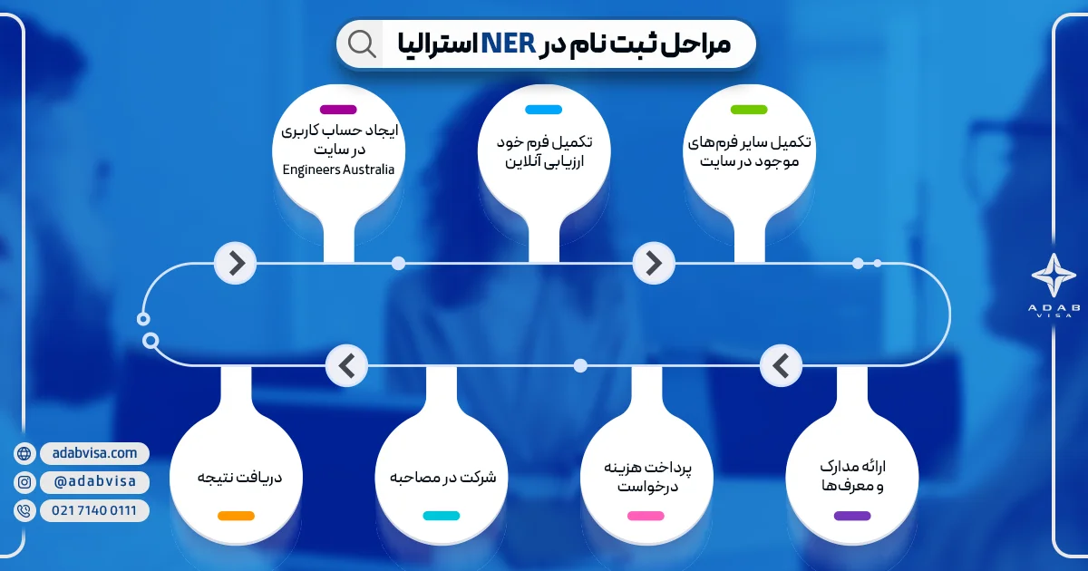 مراحل ثبت نام NER استرالیا | ادب ویزا
