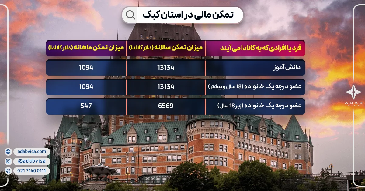 تمکن مالی در استان کبک