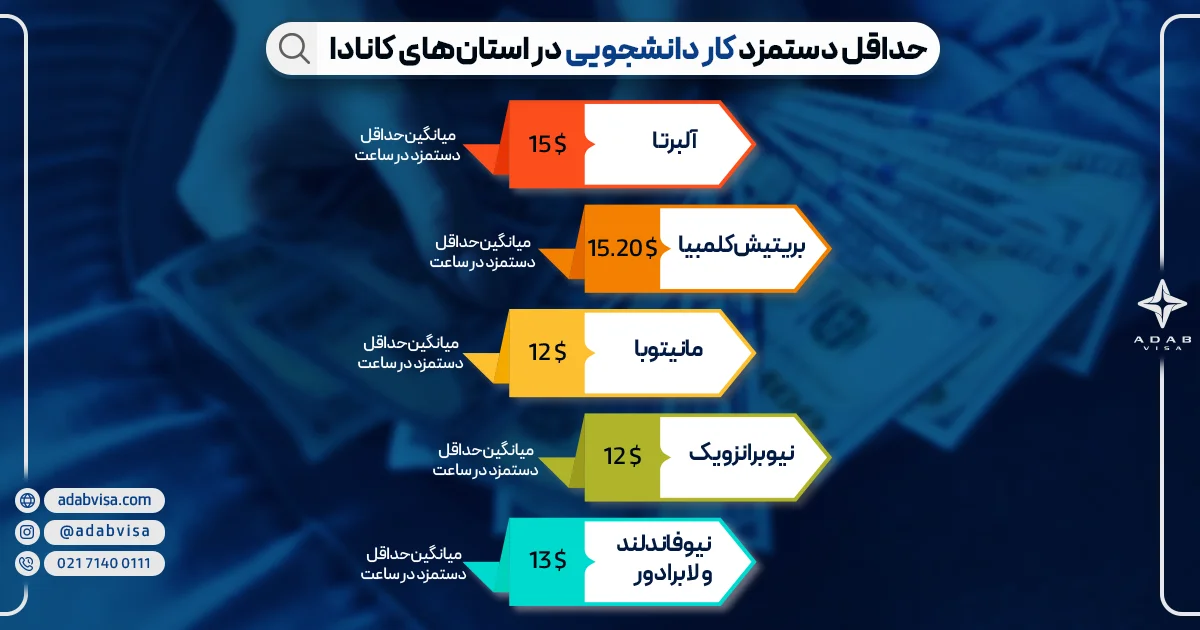 دستمزد کار دانشجویی در استان‌های کانادا | ادب ویزا