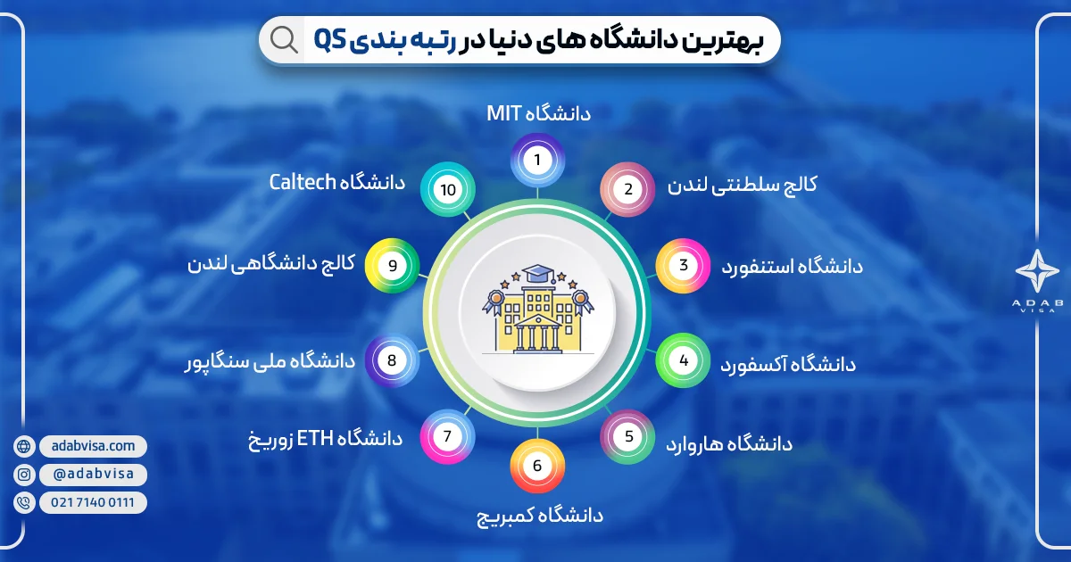 بهترین دانشگاه های دنیا بر اساس رنکینگ QS | ادب ویزا