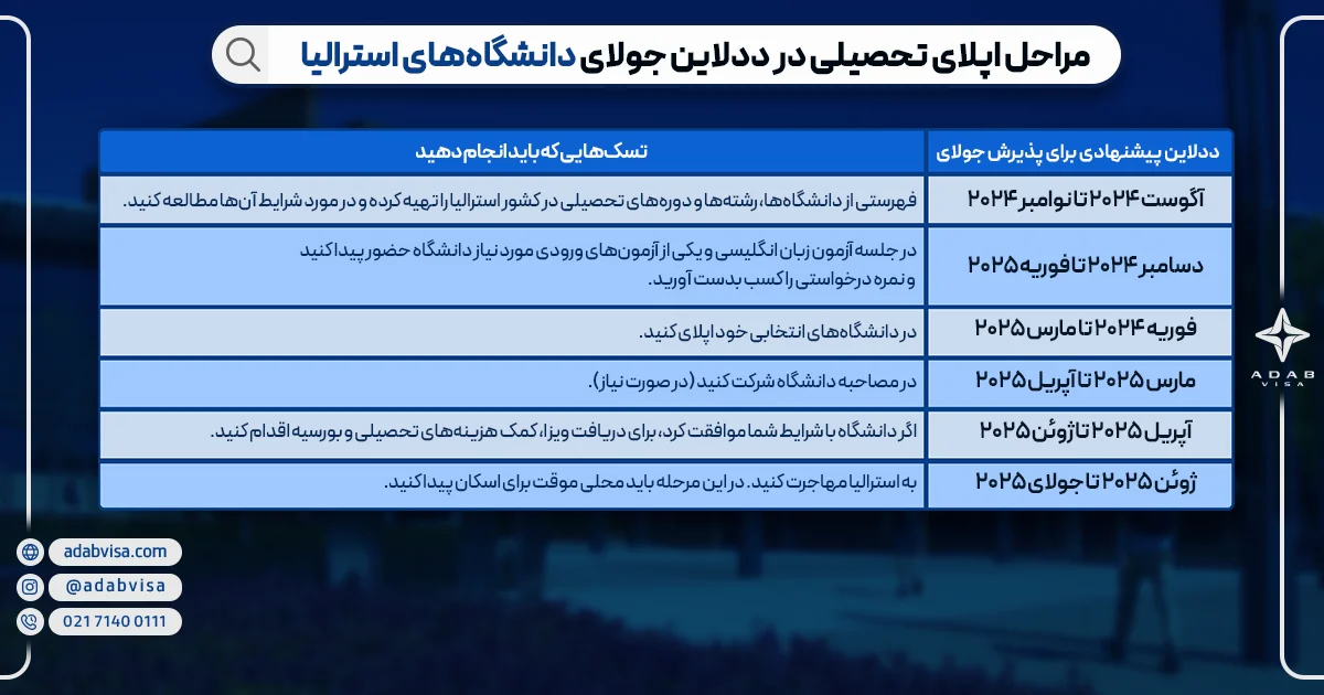 مراحل اپلای تحصیلی در ددلاین جولای دانشگاه‌های استرالیا