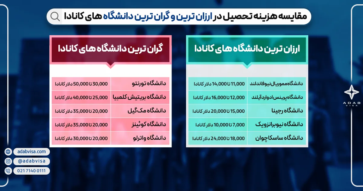 مقایسه هزینه تحصیل در ارزان ترین و گران ترین دانشگاه های کانادا 