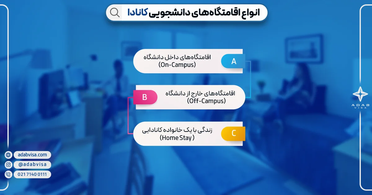 انواع اقامتگاه دانشجویی در کانادا | ادب ویزا