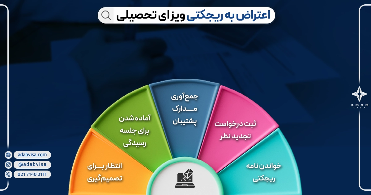 دلایل ریجکتی ویزای استرالیا | ادب ویزا