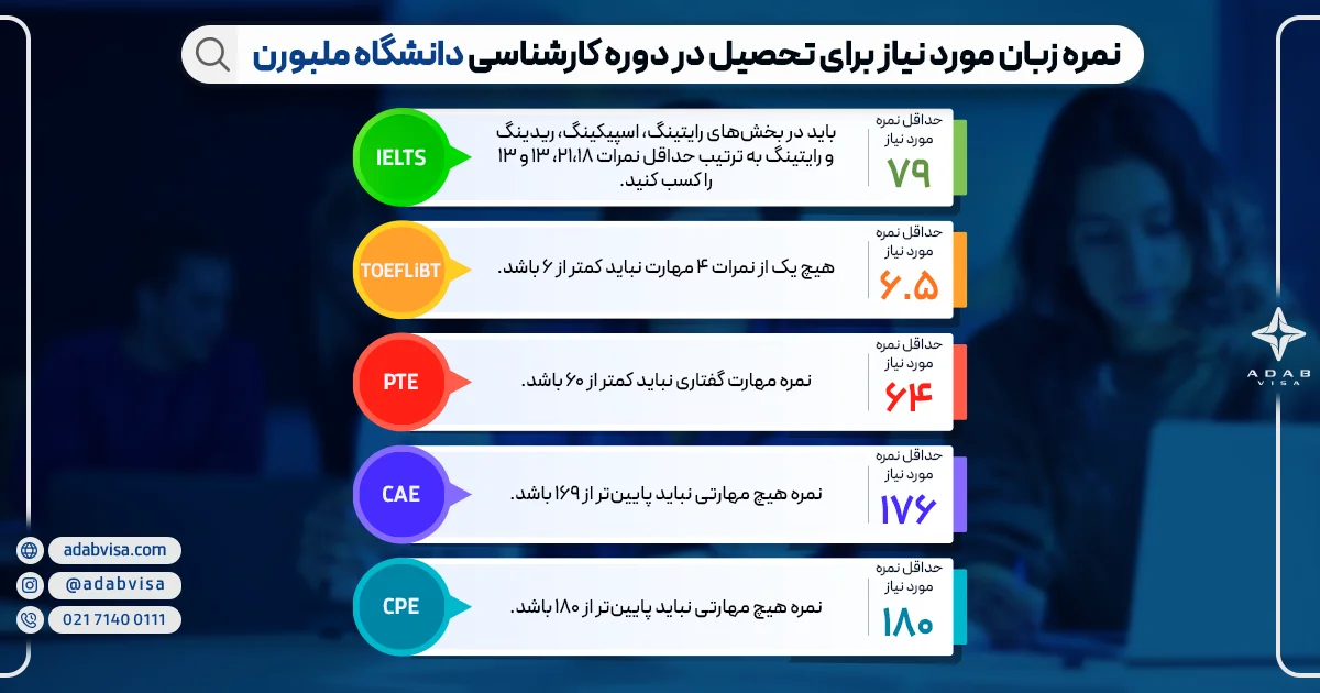 نمره زبان برای تحصیل در دانشگاه ملبورن