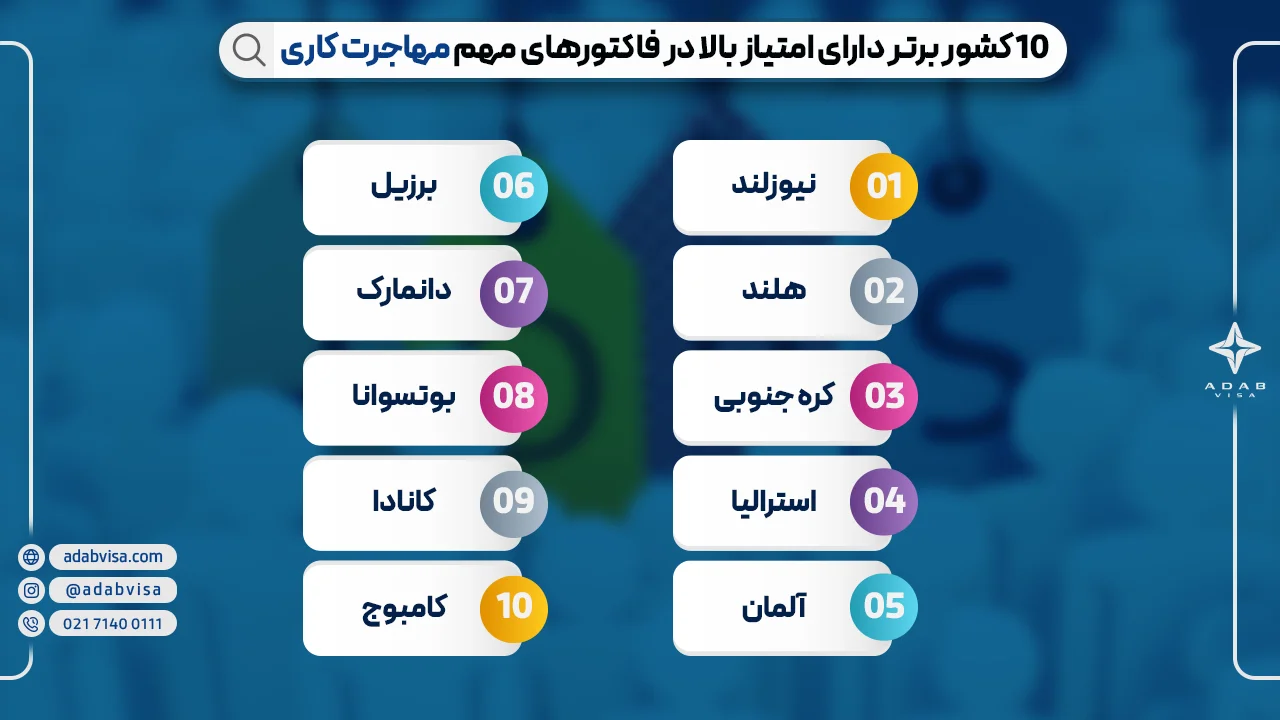 10 کشور برتر دارای امتیاز بالا در فاکتورهای مهم مهاجرت کاری