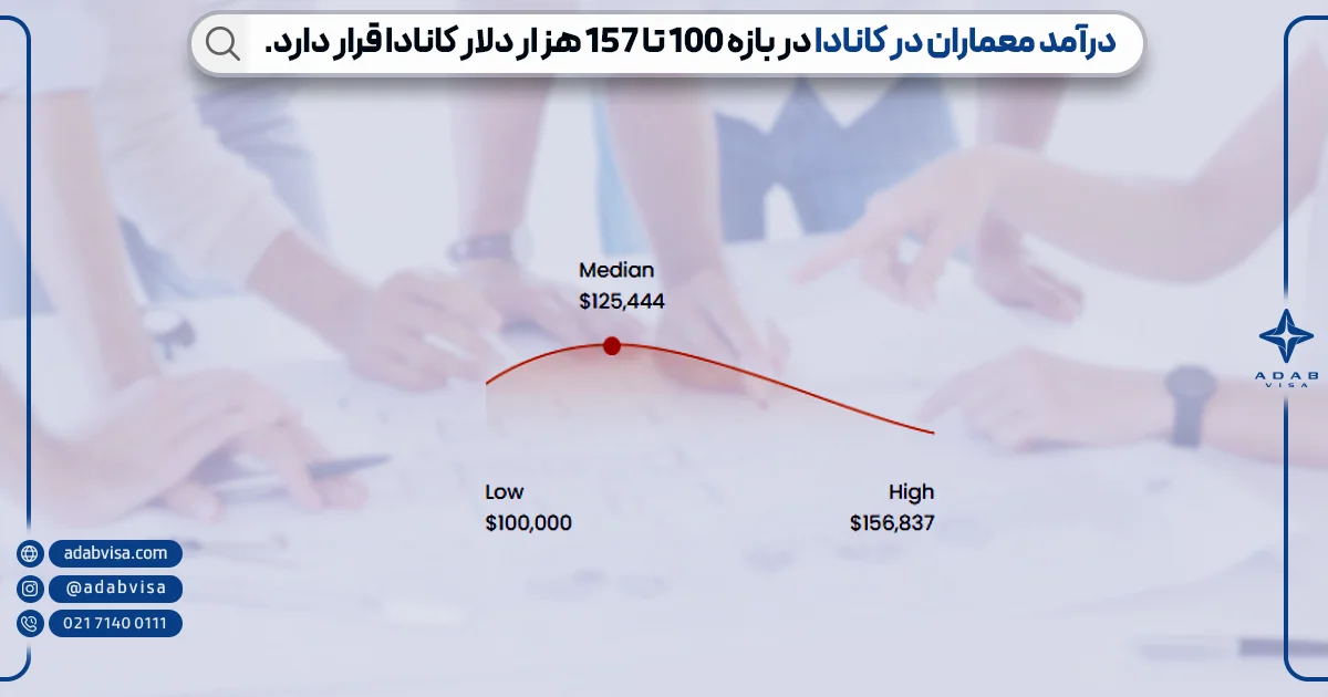 درآمد و بازار کار معماران در کانادا