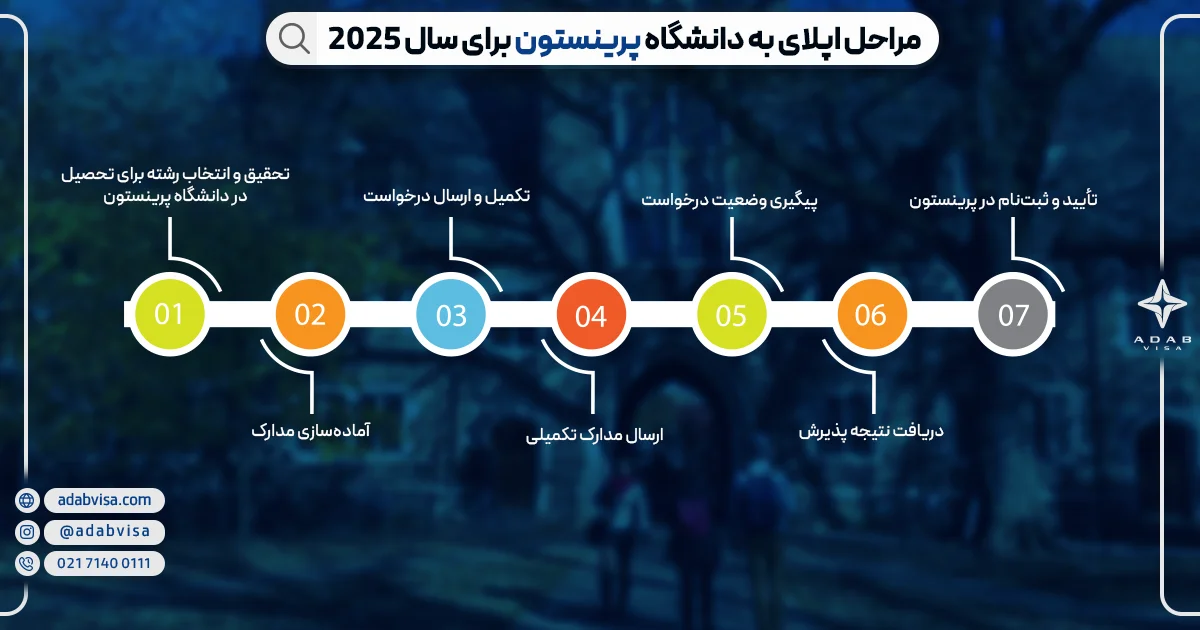 مراحل اپلای دانشگاه پرینستون | ادب ویزا