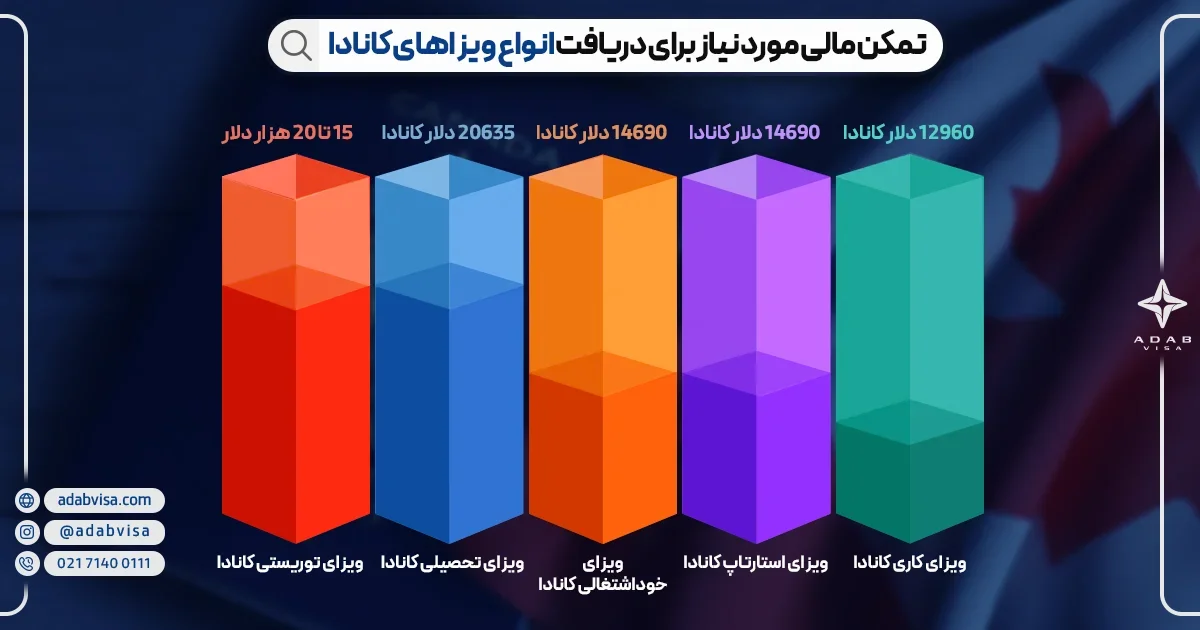 تمکن مالی مورد نیاز برای دریافت انواع ویزاهای کانادا  