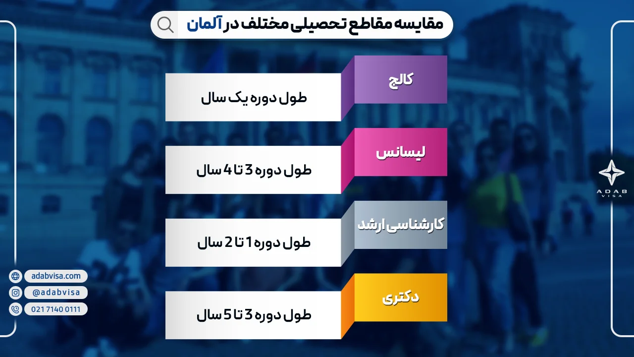 مقایسه مقاطع تحصیلی مختلف در آلمان 