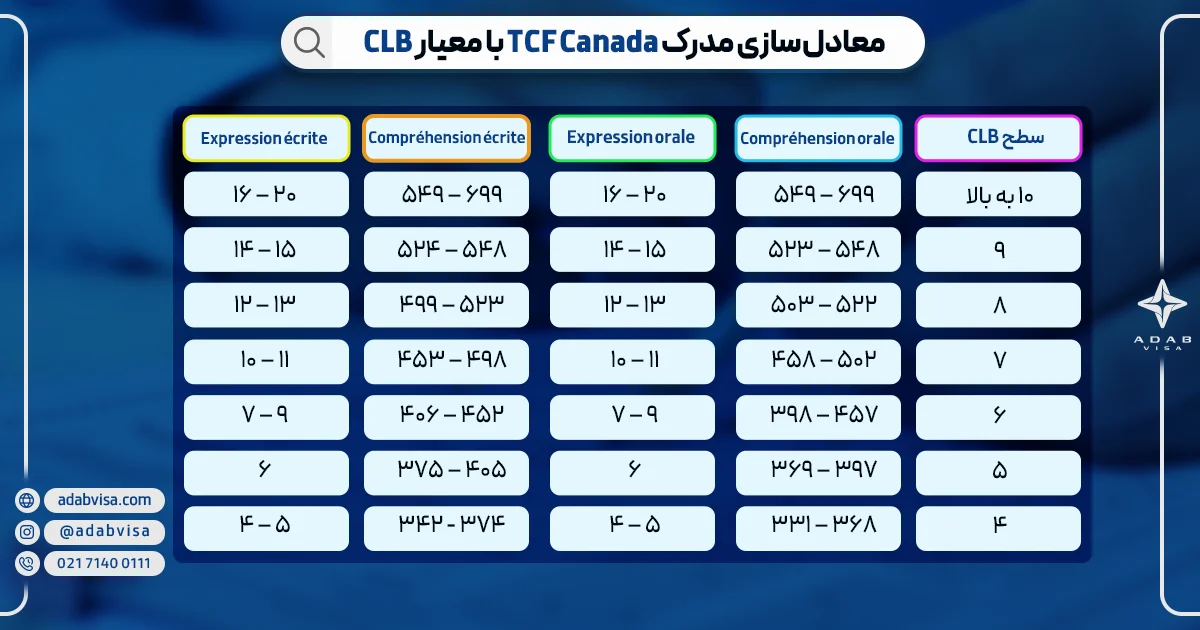 معادل‌سازی مدرک TCF Canada با معیار CLB