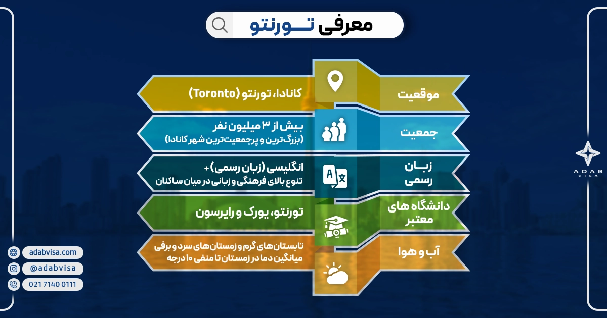  هزینه تحصیل در تورنتو| ادب ویزا