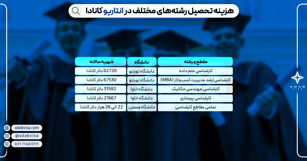 هزینه تحصیل در انتاریو کانادا | ادب ویزا 