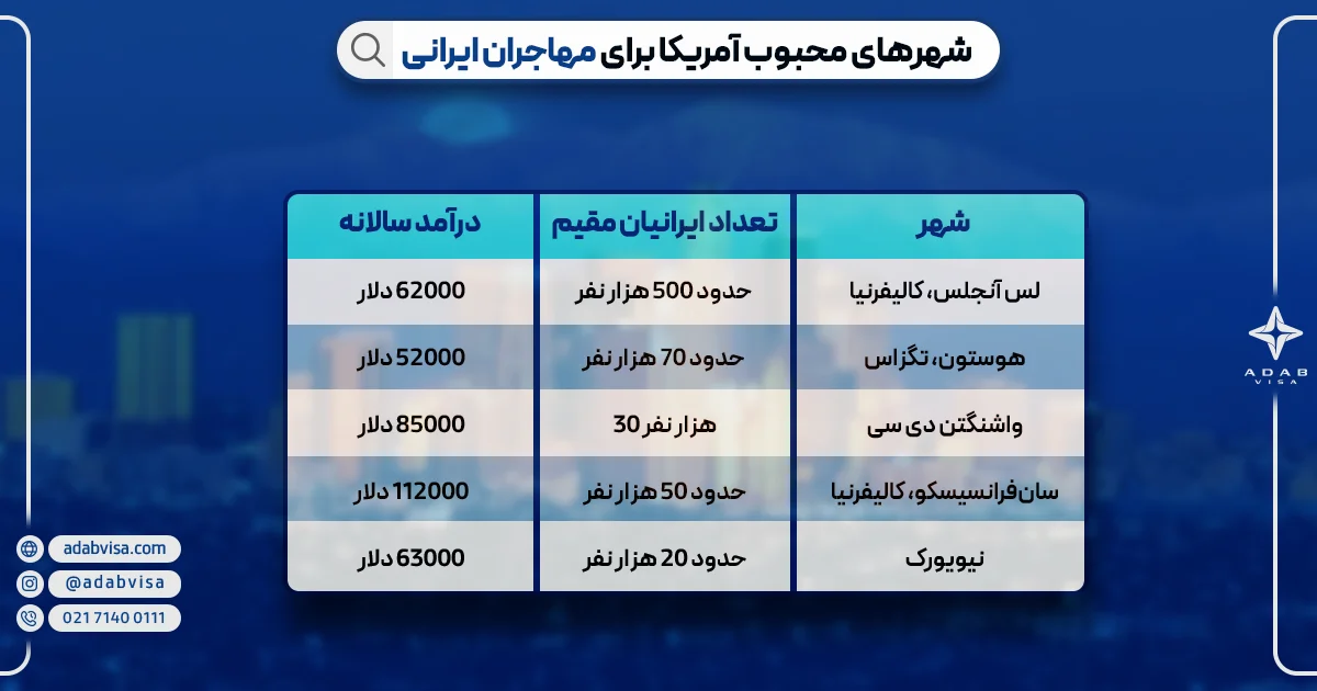 بهترین شهرهای آمریکا برای ایرانیان | ادب ویزا