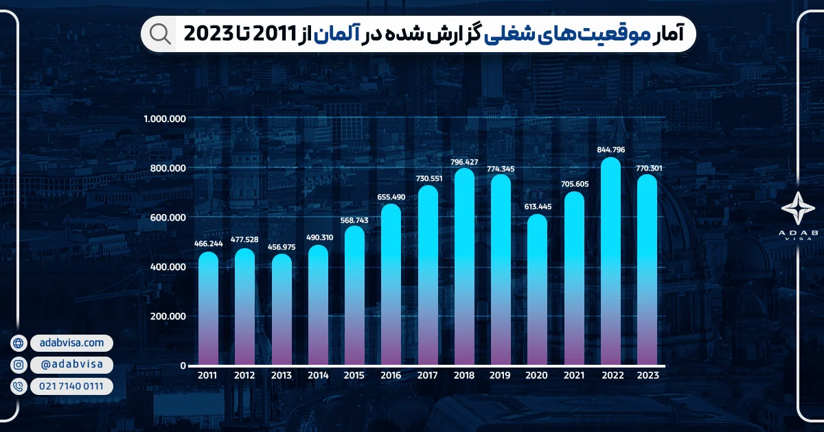 آمار موقعیت‌های شغلی گزارش شده در آلمان از 2011 تا 2023