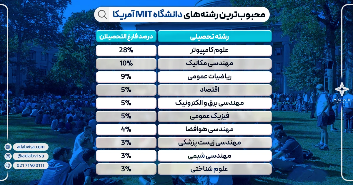 محبوب‌ترین رشته‌های دانشگاه MIT آمریکا 