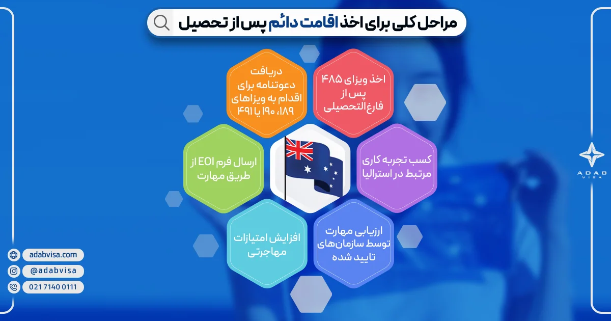 مراحل اخذ اقامت استرالیا پس از تحصیل | ادب ویزا