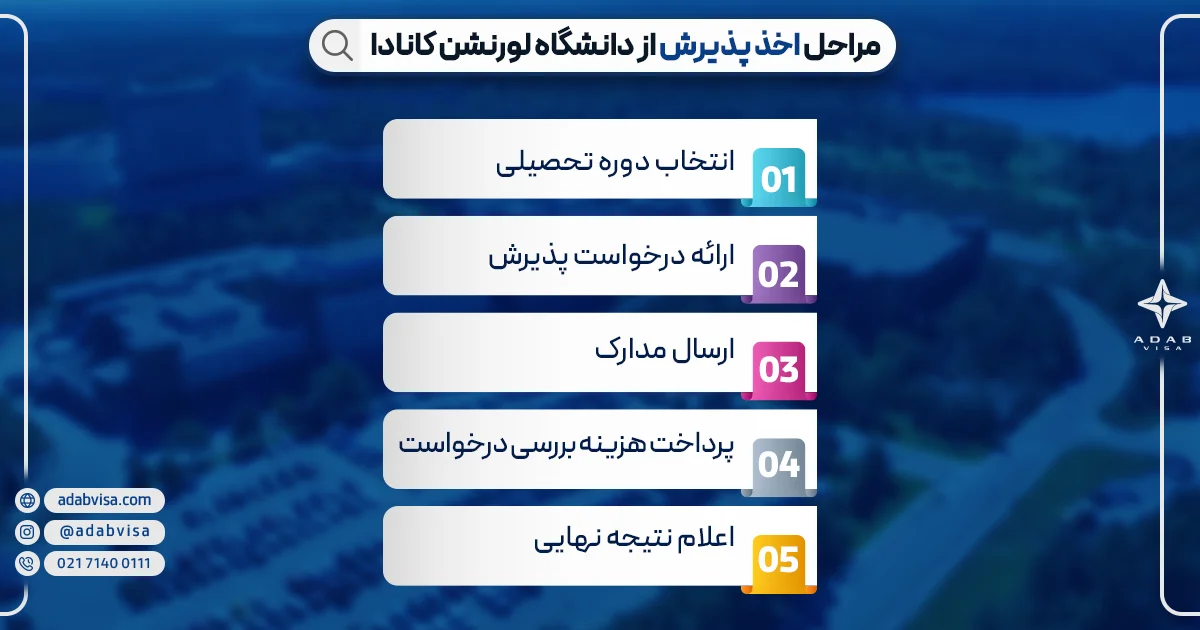 مراحل اخذ پذیرش از دانشگاه لورنشن کانادا 