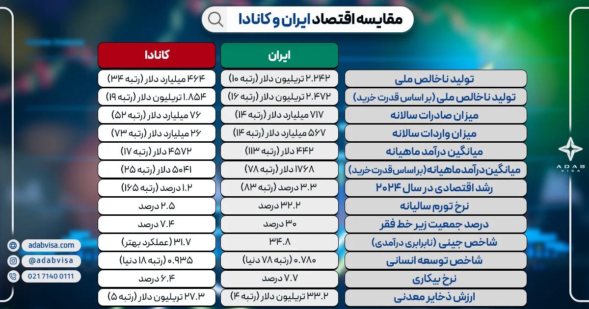 مقایسه اقتصاد کانادا و ایران 