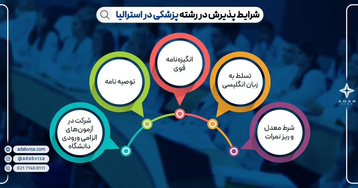 شرایط پذیرش در رشته پزشکی در استرالیا