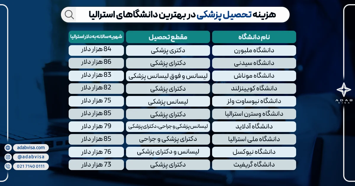 هزینه تحصیل پزشکی در بهترین دانشگا‌های استرالیا 