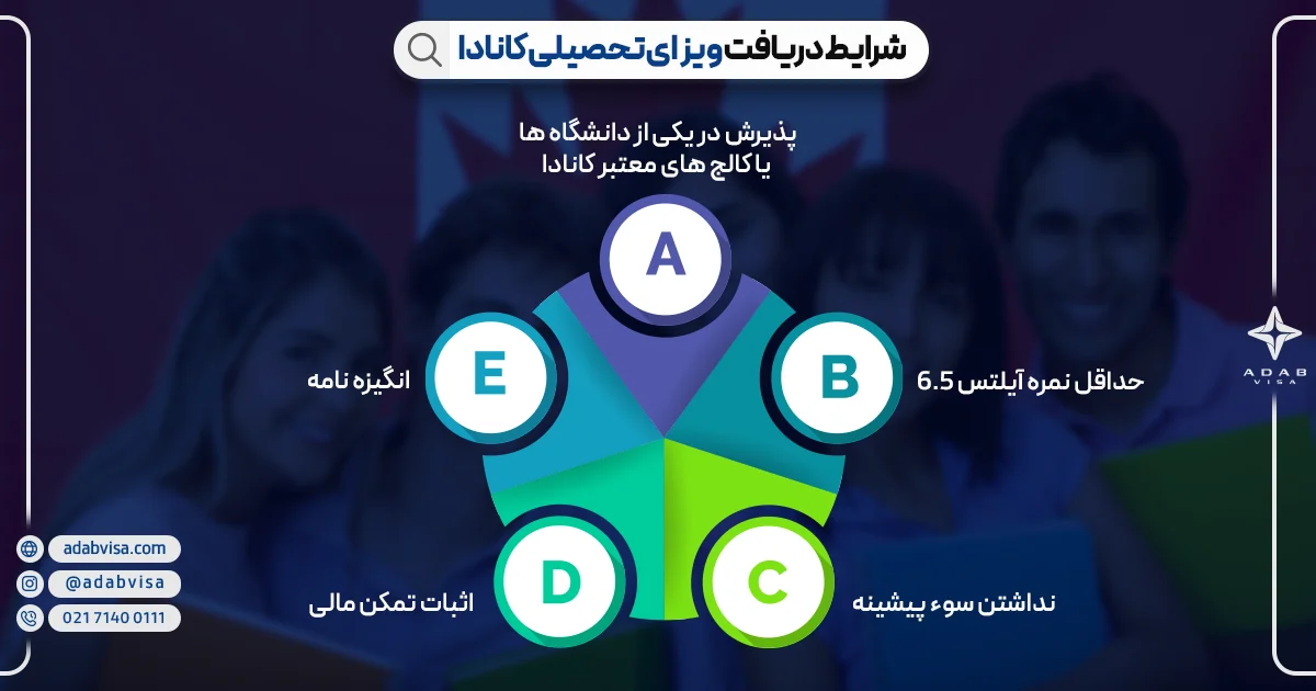 تمکن مالی برای ویزای تحصیلی کانادا