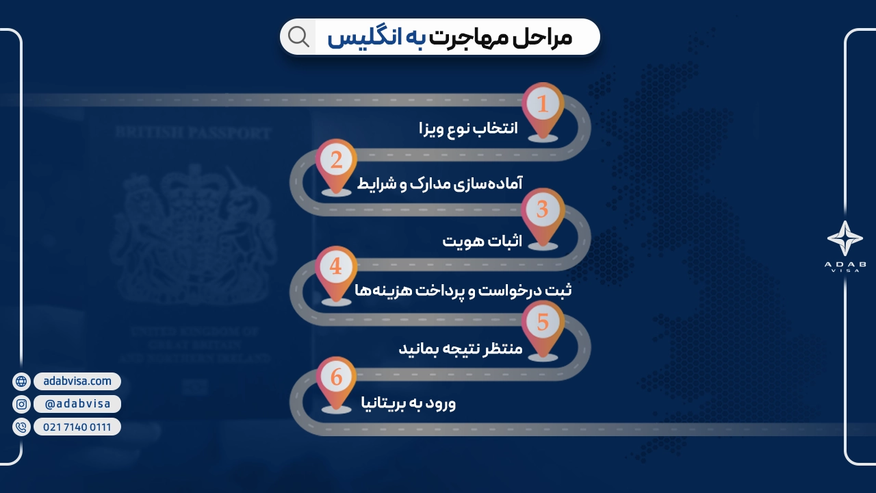 مهاجرت به انگلستان | ادب ویزا