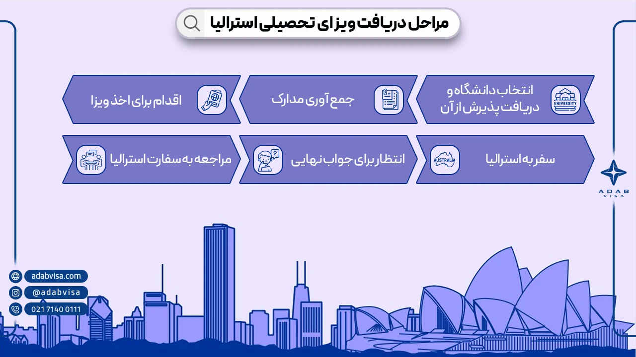 مراحل دریافت ویزای تحصیلی استرالیا