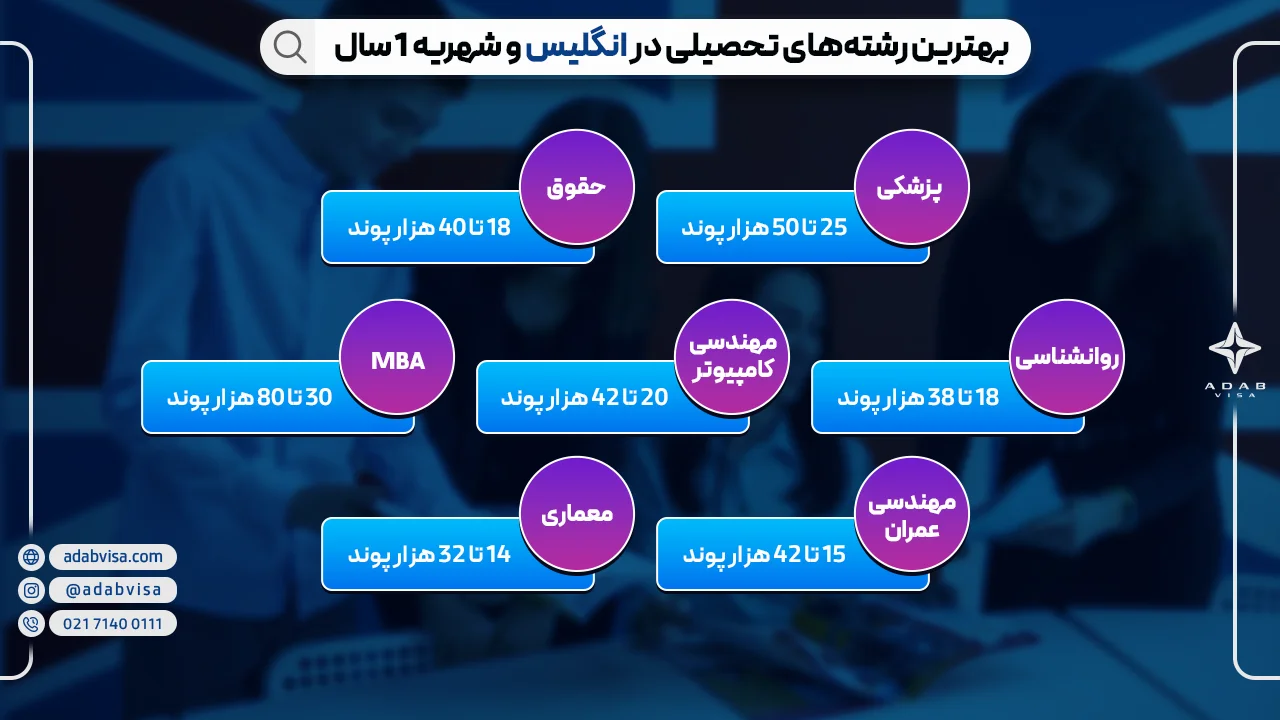 بهترین رشته‌های تحصیلی در انگلیس و شهریه 1 سال