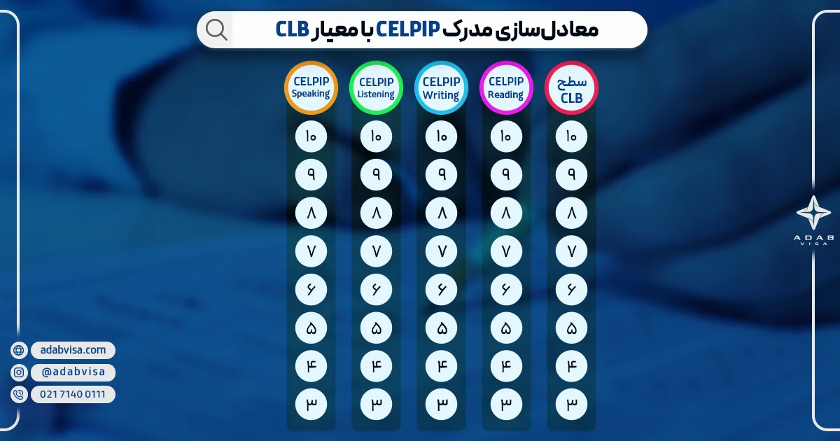 معادل‌سازی مدرک CELPIP با معیار CLB